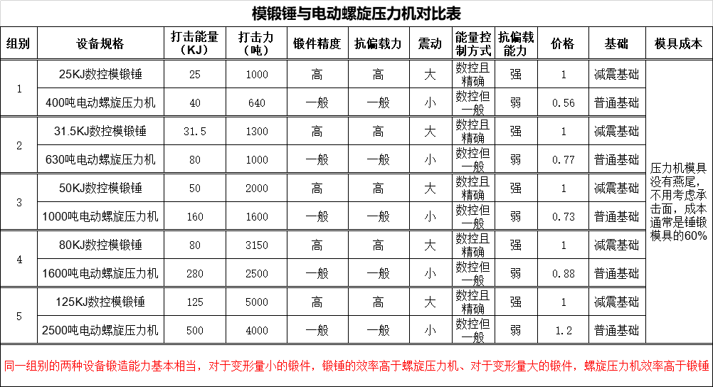 電動螺旋模鍛錘